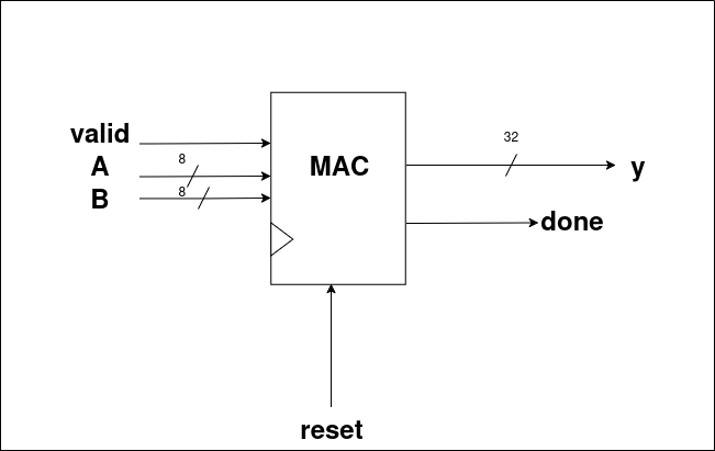 MAC Unit PinOut