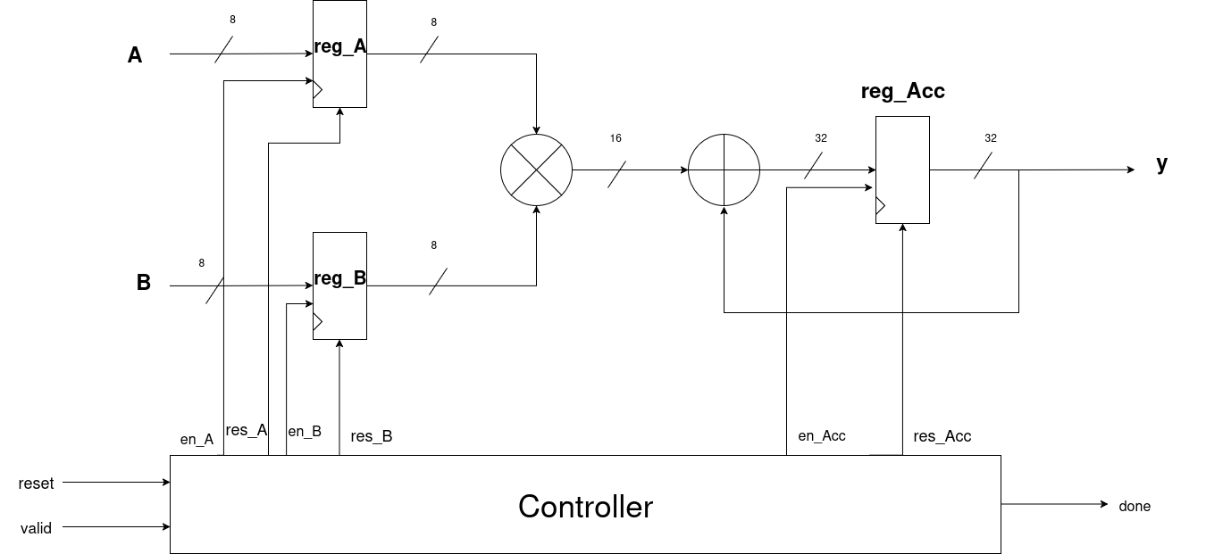 MAC Unit Design