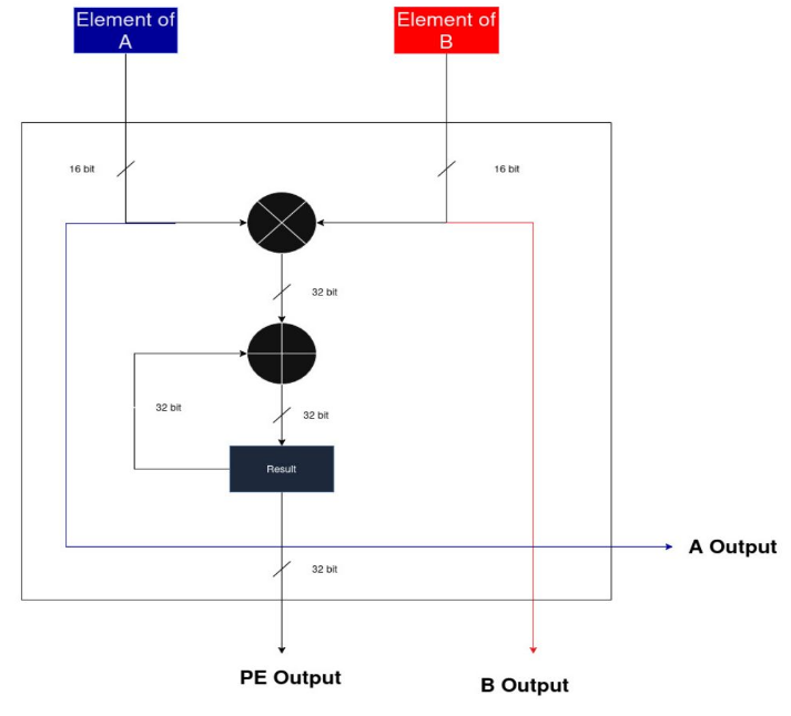 Processing Element