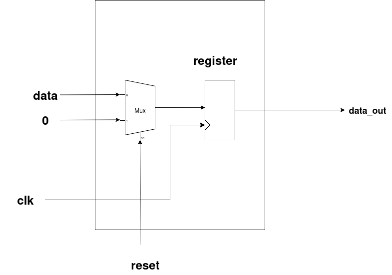 Register Design